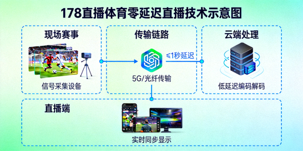 178直播体育采用的零延迟直播技术示意图，确保赛事直播与现场同步